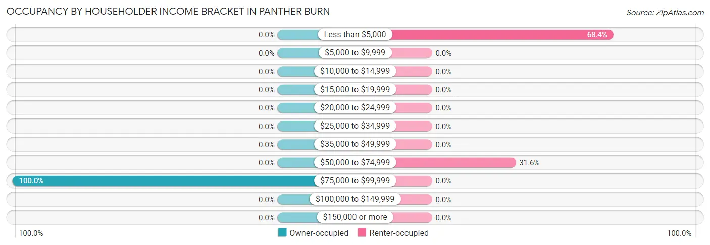 Occupancy by Householder Income Bracket in Panther Burn