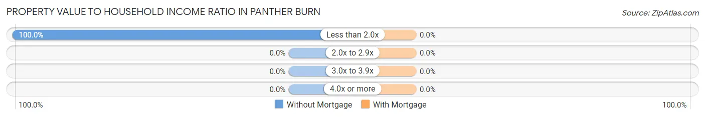 Property Value to Household Income Ratio in Panther Burn