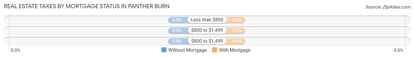 Real Estate Taxes by Mortgage Status in Panther Burn