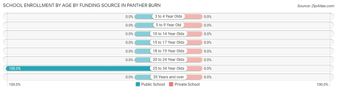 School Enrollment by Age by Funding Source in Panther Burn