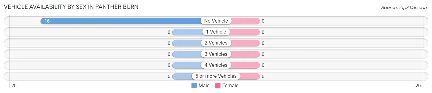Vehicle Availability by Sex in Panther Burn