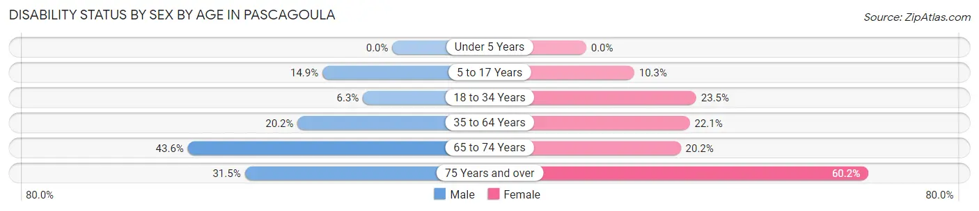 Disability Status by Sex by Age in Pascagoula