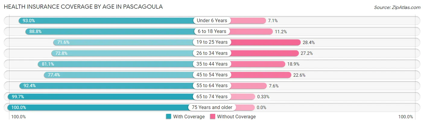 Health Insurance Coverage by Age in Pascagoula