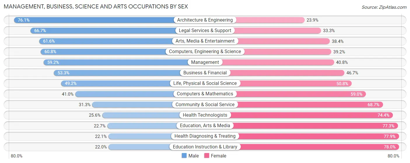 Management, Business, Science and Arts Occupations by Sex in Pascagoula