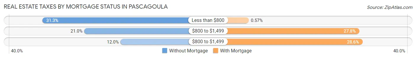 Real Estate Taxes by Mortgage Status in Pascagoula