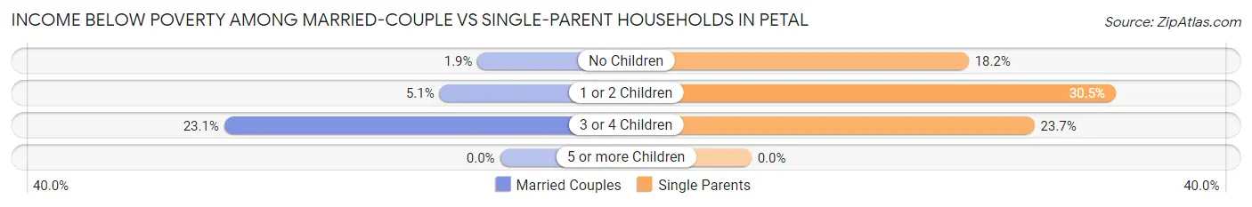 Income Below Poverty Among Married-Couple vs Single-Parent Households in Petal