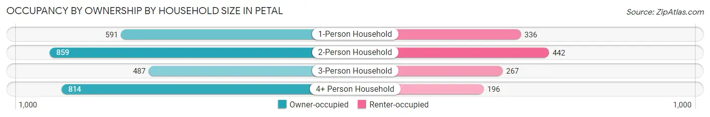Occupancy by Ownership by Household Size in Petal