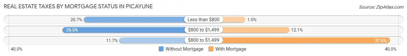 Real Estate Taxes by Mortgage Status in Picayune