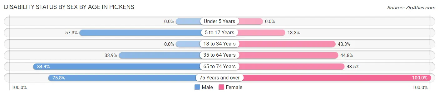 Disability Status by Sex by Age in Pickens