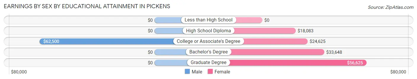Earnings by Sex by Educational Attainment in Pickens