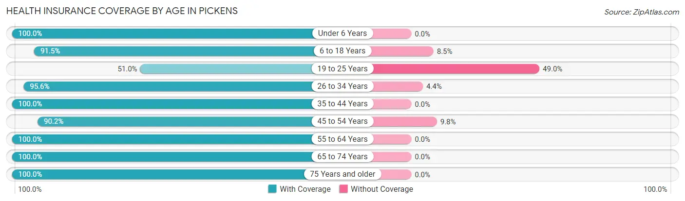 Health Insurance Coverage by Age in Pickens