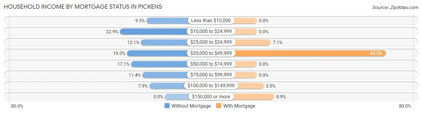 Household Income by Mortgage Status in Pickens