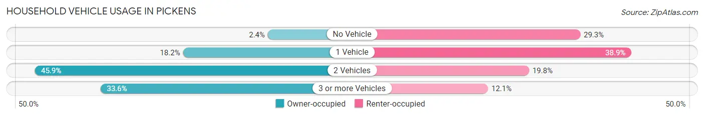 Household Vehicle Usage in Pickens