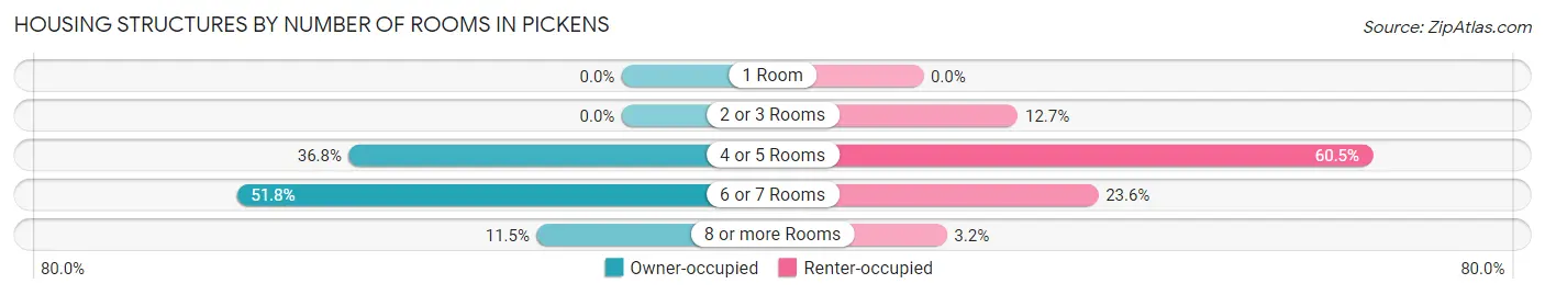 Housing Structures by Number of Rooms in Pickens