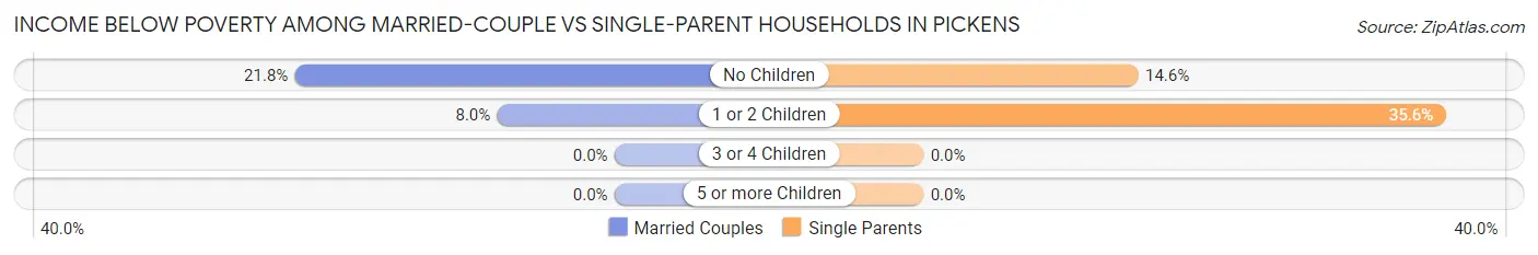Income Below Poverty Among Married-Couple vs Single-Parent Households in Pickens