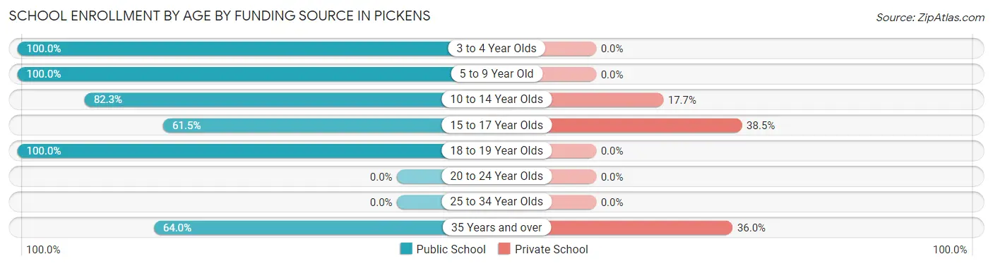 School Enrollment by Age by Funding Source in Pickens
