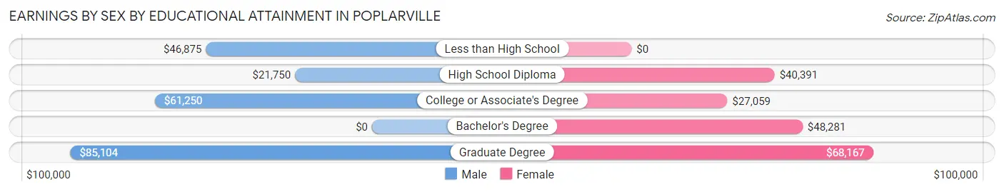 Earnings by Sex by Educational Attainment in Poplarville