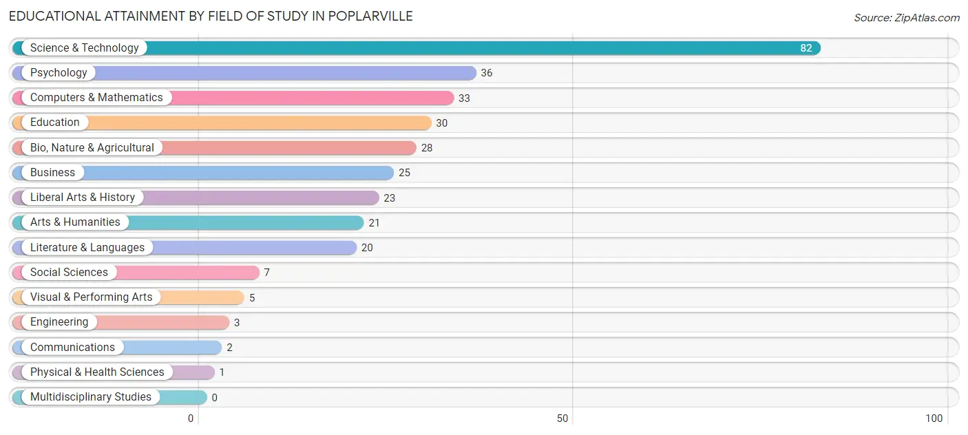 Educational Attainment by Field of Study in Poplarville