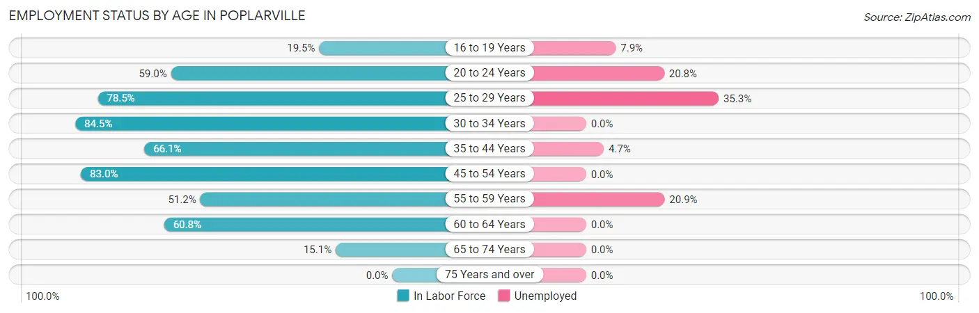 Employment Status by Age in Poplarville