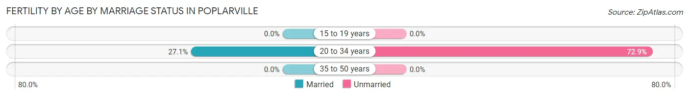 Female Fertility by Age by Marriage Status in Poplarville