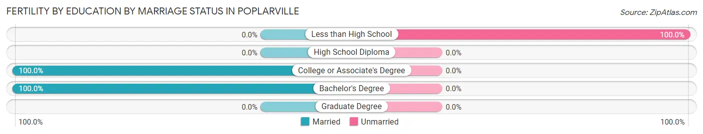 Female Fertility by Education by Marriage Status in Poplarville