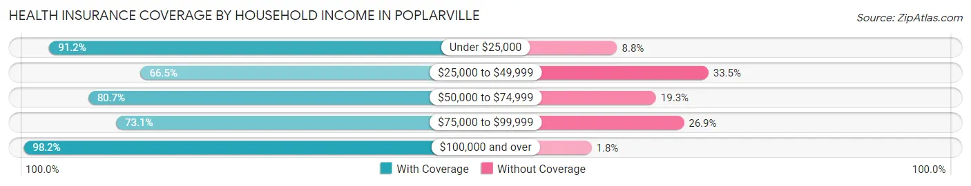 Health Insurance Coverage by Household Income in Poplarville