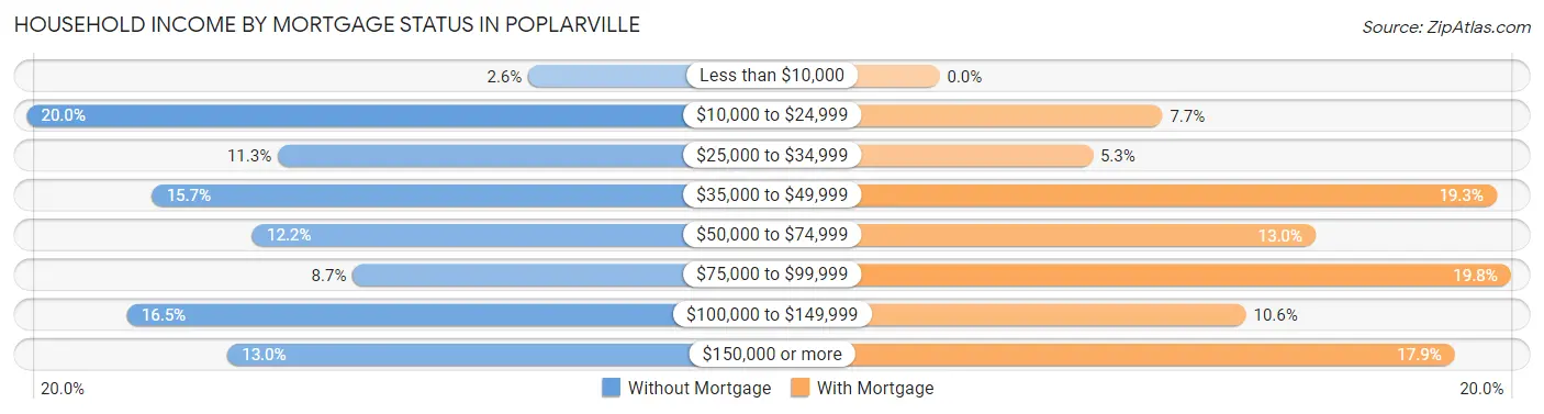 Household Income by Mortgage Status in Poplarville