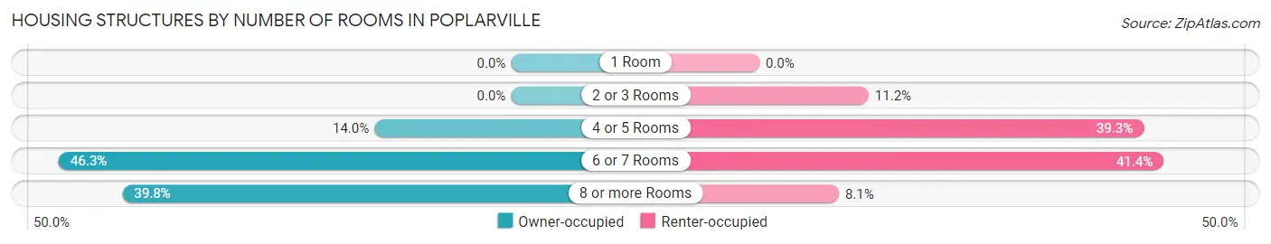 Housing Structures by Number of Rooms in Poplarville