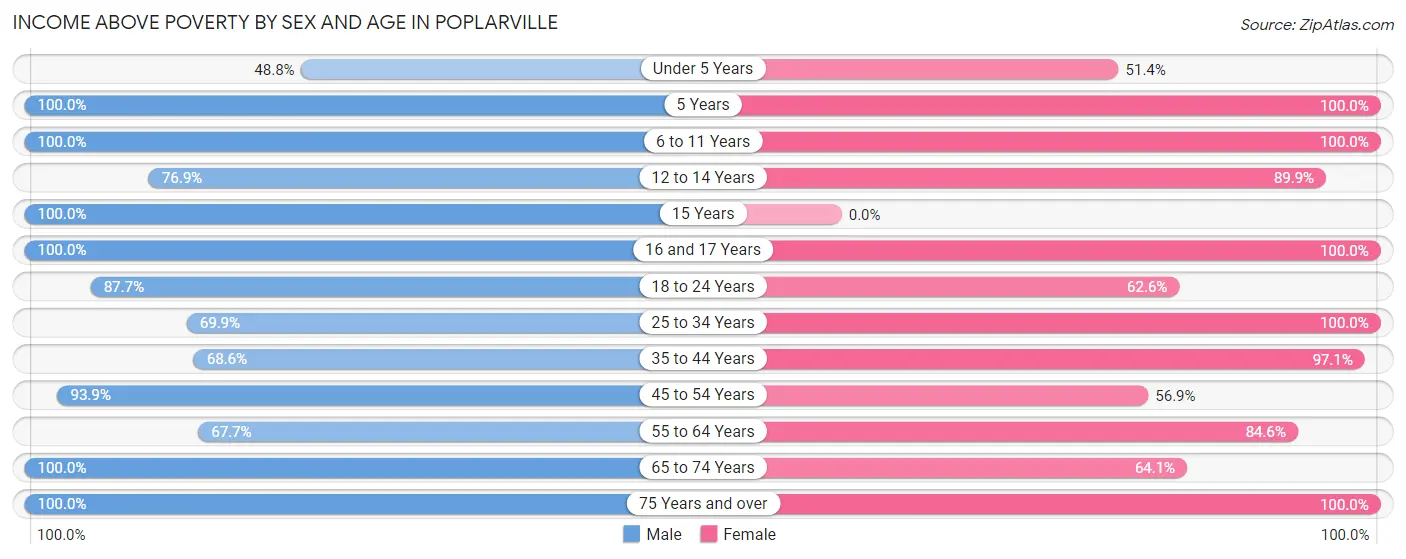 Income Above Poverty by Sex and Age in Poplarville
