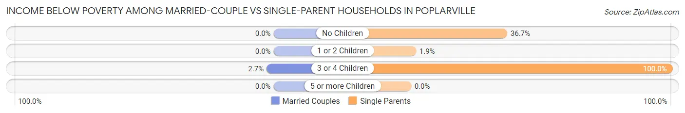 Income Below Poverty Among Married-Couple vs Single-Parent Households in Poplarville
