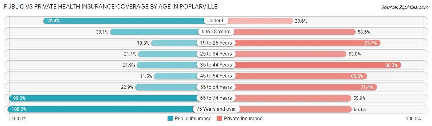 Public vs Private Health Insurance Coverage by Age in Poplarville