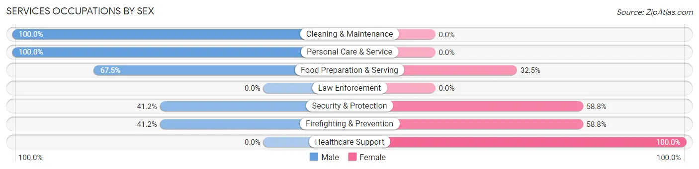 Services Occupations by Sex in Poplarville