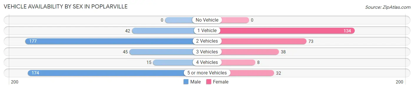 Vehicle Availability by Sex in Poplarville