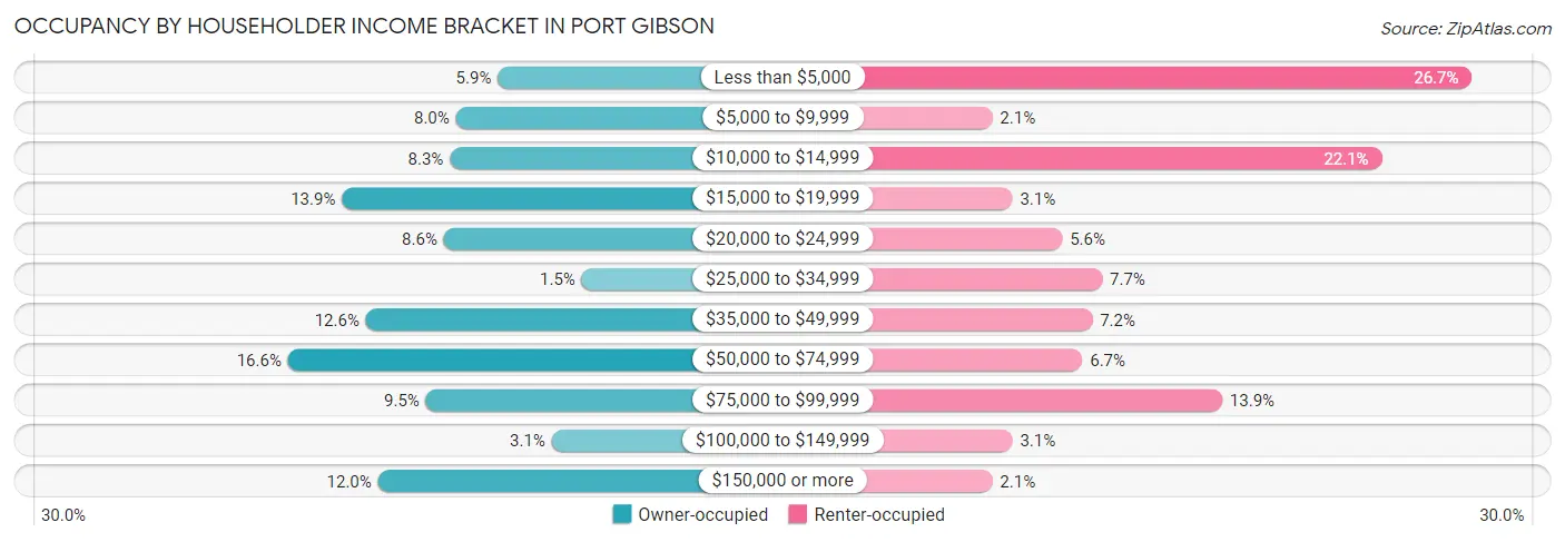 Occupancy by Householder Income Bracket in Port Gibson