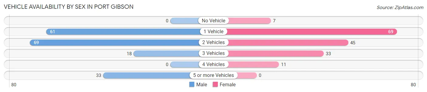 Vehicle Availability by Sex in Port Gibson