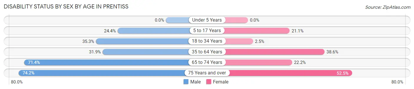 Disability Status by Sex by Age in Prentiss