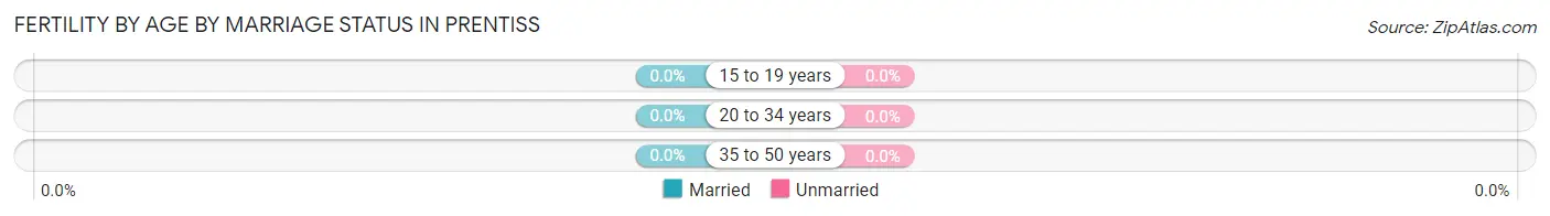 Female Fertility by Age by Marriage Status in Prentiss