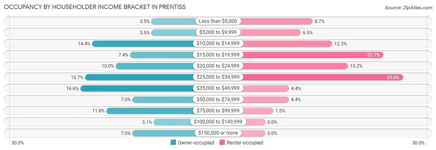 Occupancy by Householder Income Bracket in Prentiss