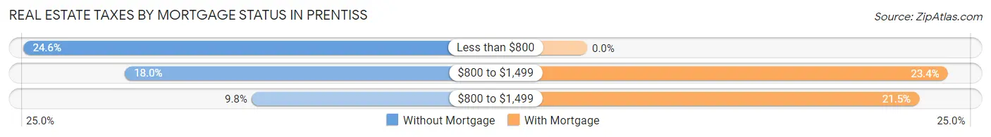 Real Estate Taxes by Mortgage Status in Prentiss
