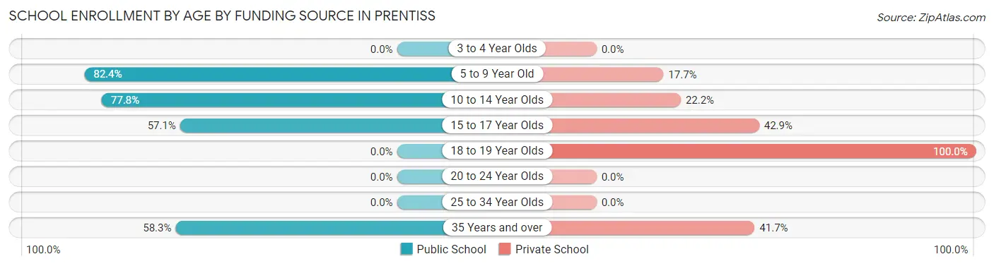 School Enrollment by Age by Funding Source in Prentiss
