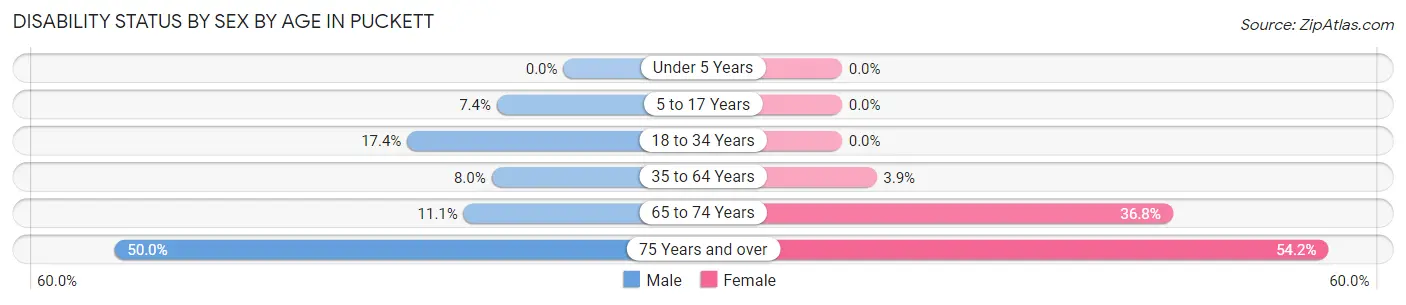 Disability Status by Sex by Age in Puckett