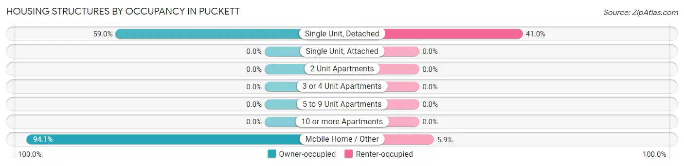 Housing Structures by Occupancy in Puckett