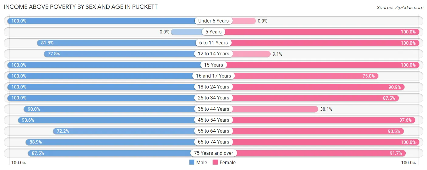 Income Above Poverty by Sex and Age in Puckett