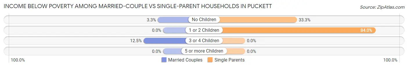 Income Below Poverty Among Married-Couple vs Single-Parent Households in Puckett
