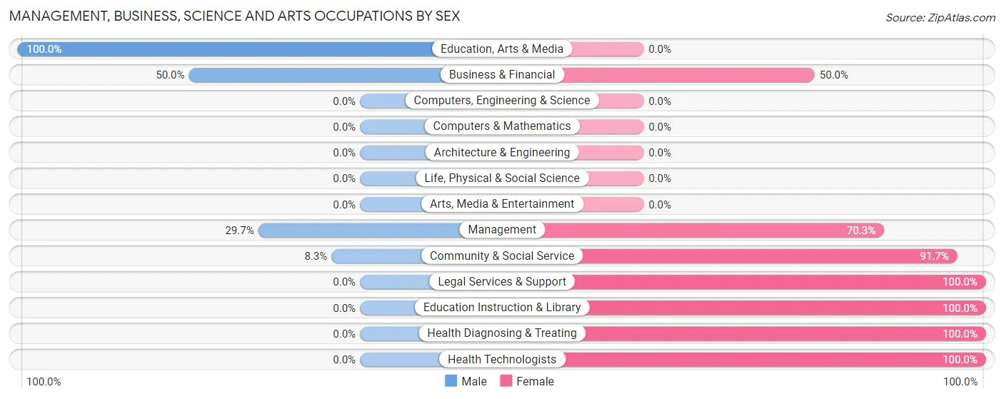 Management, Business, Science and Arts Occupations by Sex in Puckett