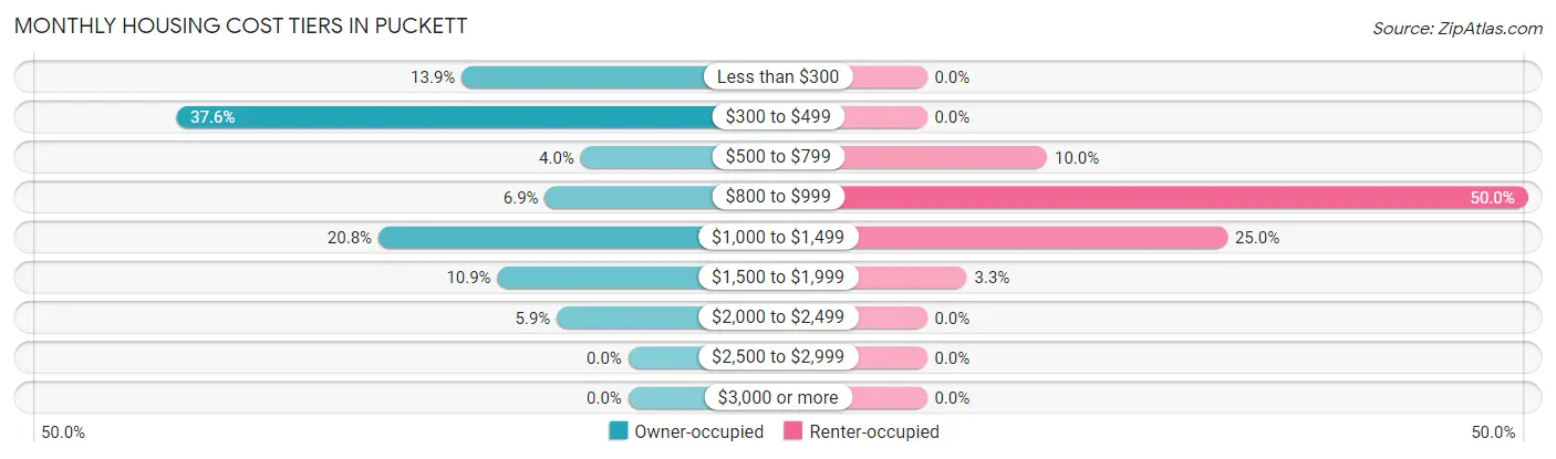 Monthly Housing Cost Tiers in Puckett