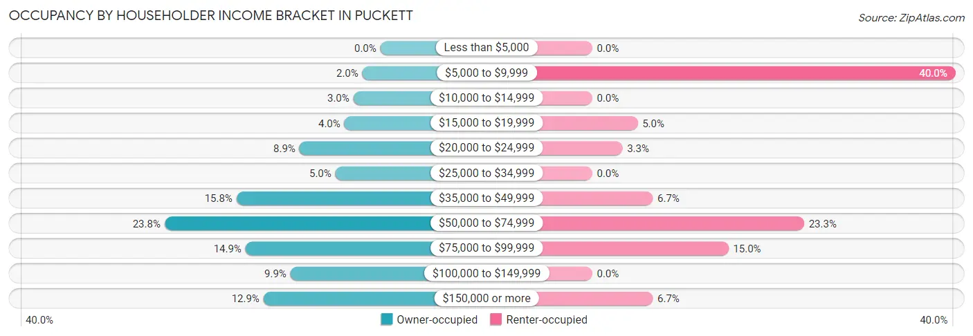 Occupancy by Householder Income Bracket in Puckett