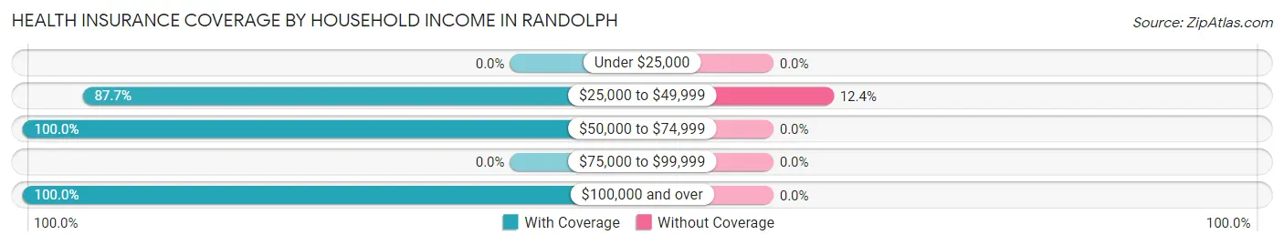 Health Insurance Coverage by Household Income in Randolph