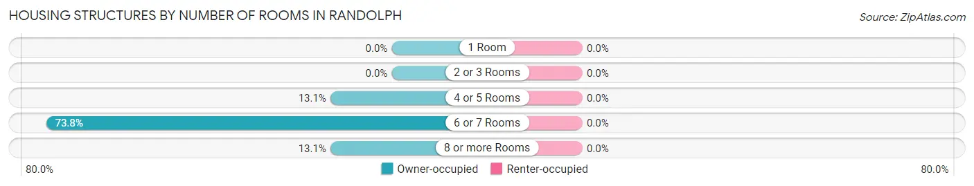 Housing Structures by Number of Rooms in Randolph