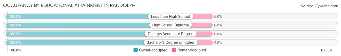 Occupancy by Educational Attainment in Randolph